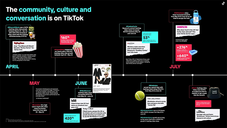 Line graph showcasing how various UK product trends have changed from April to July. For instance, the Minecraft Movie was popular in April whereas in July people were looking up heatwave hacks.
