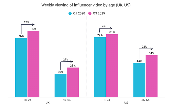 Bar graph showcasing how influencer content has increased in popularity among different audiences in the past 5 years. In the UK, for 55-64 year olds, it increased by 27% while in the US it was 22% for the same group.