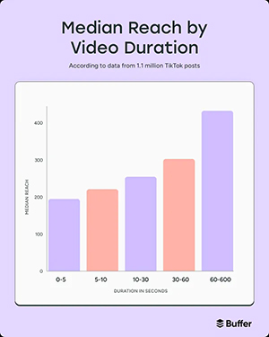 Bar graph demonstrating that reach increases with video length.