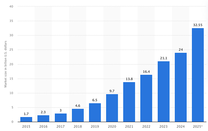 Graph showing how influencer marketing spend has increased each year. In 2024, it was $24 billion US and is predicted to be $32.55 billion US in 2025.