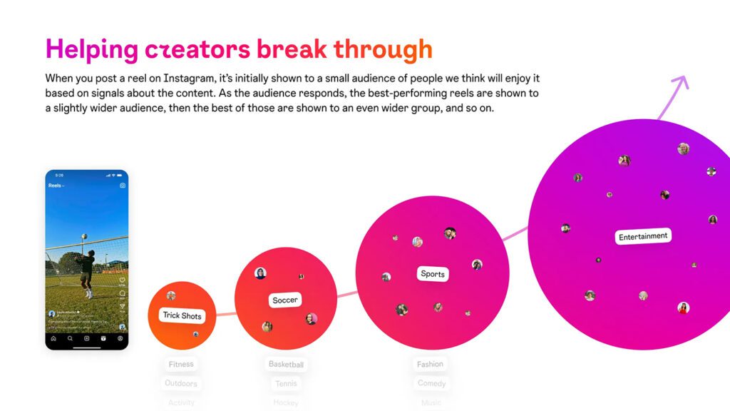 Visual example of Instagram's explanation for how reels work, showing that as a reel does well it is shown to more people looking for more generalised searches.