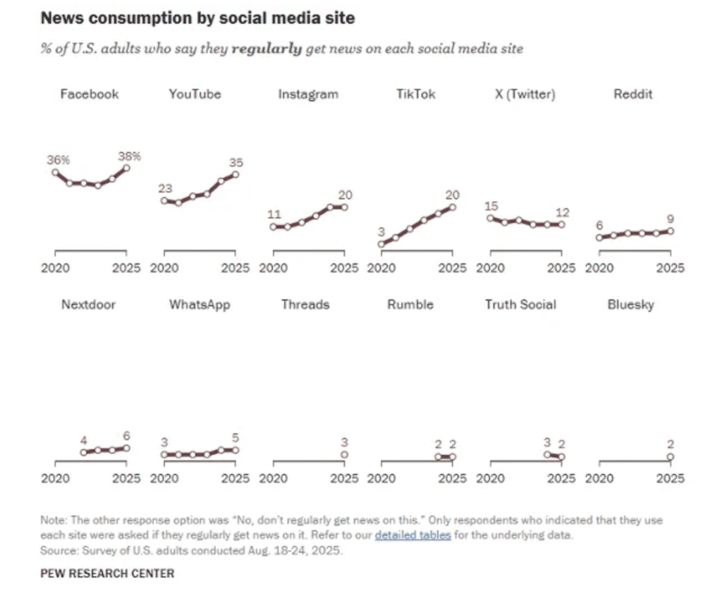 Graphs from the research showing the % of US adults who say they regularly get news on each social media site.