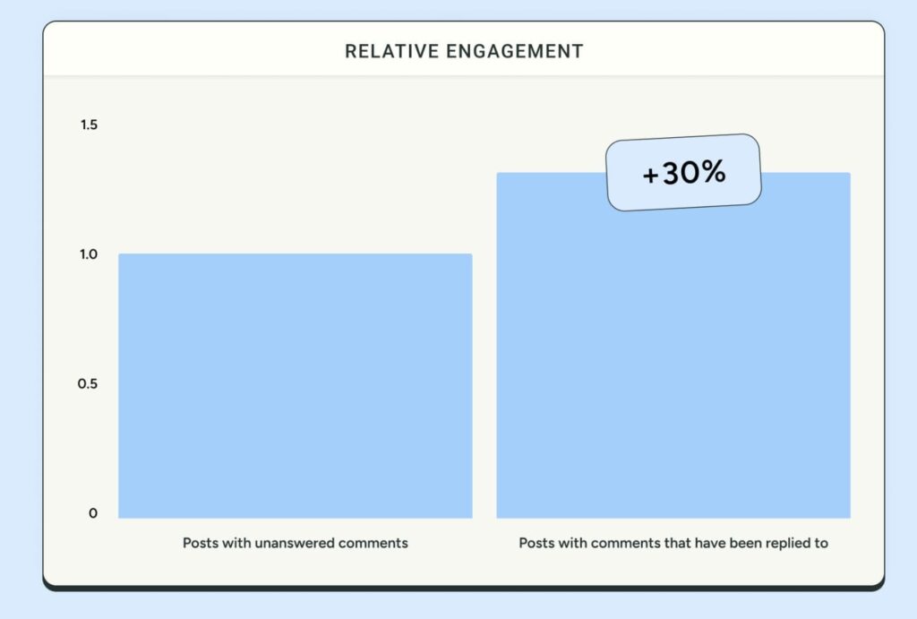 Two graphs showing relative engagement for posts with unanswered comments and posts with comments that have been replied to, showing a 30% increase for the last ones.