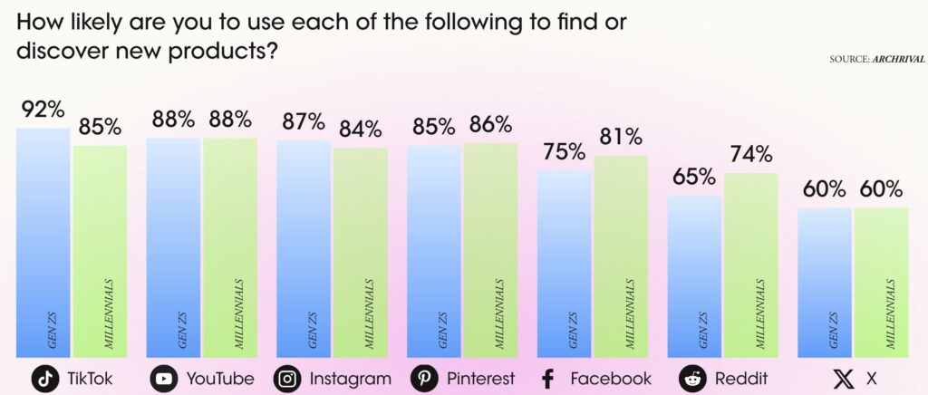 Graph showing how likely are you to use each of the following to find or discover new products, including tiktok, youtube and instagram as the top platforms.