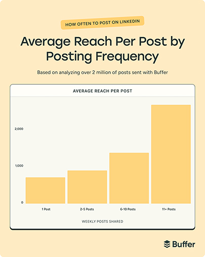 A bar graph from Buffer showing that as your number of weekly posts shared increases, so does your average reach per post.