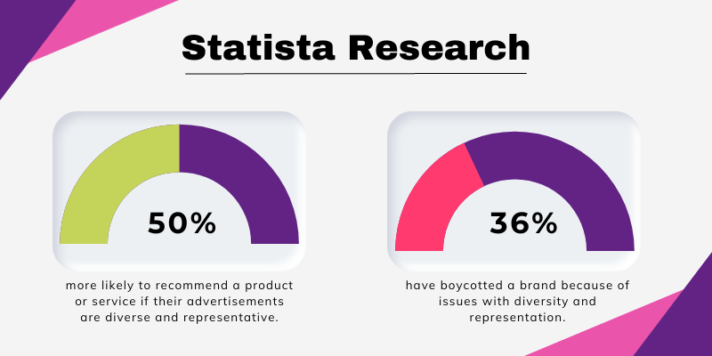 Two pie charts, one showing a 50% measurement and the other showing a 36% measurement, related to the Statista Research Study below,