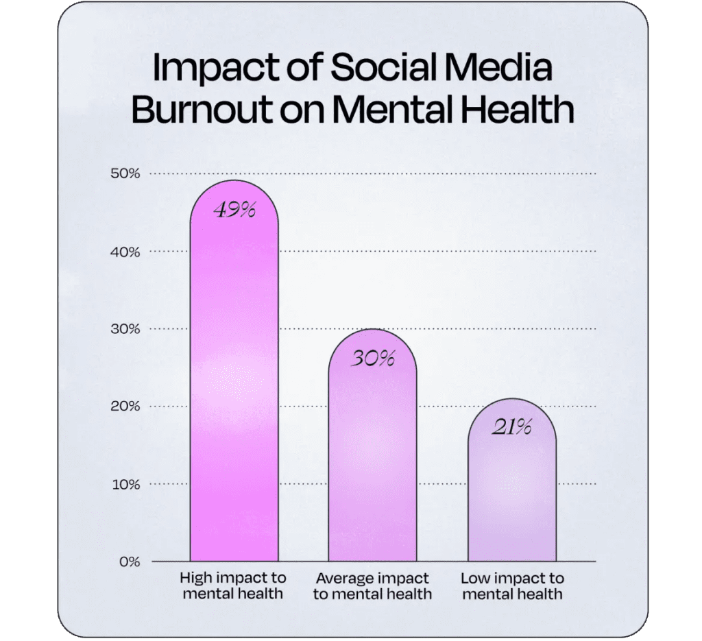 Graph showing 'Impact of Social Media Burnout on Mental Health'. With 3 stats showing creators' insights, '49% - High impact to mental health', '30% - average impact to mental health', '21% - low impact to mental health'.